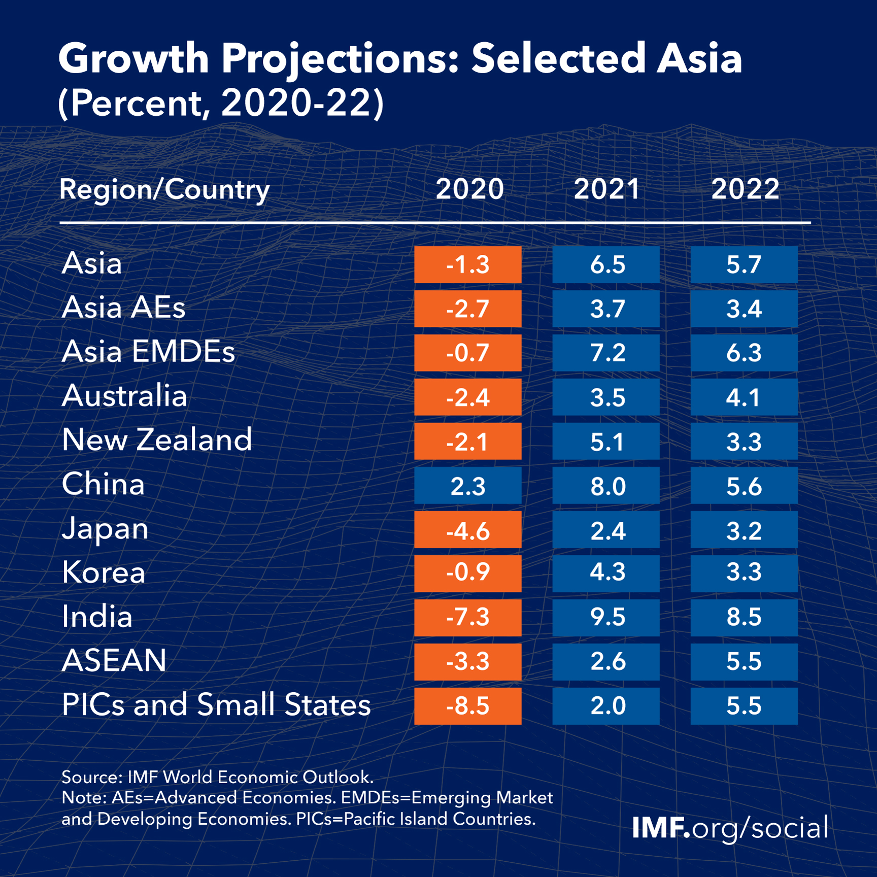 Update IMF revises Asia Pacific’s economic growth downwards to 6.5 pct